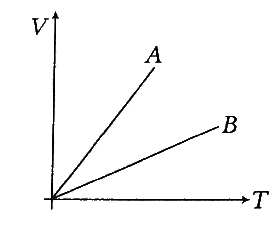 In the V-T graph shown in the figure match the following columns.