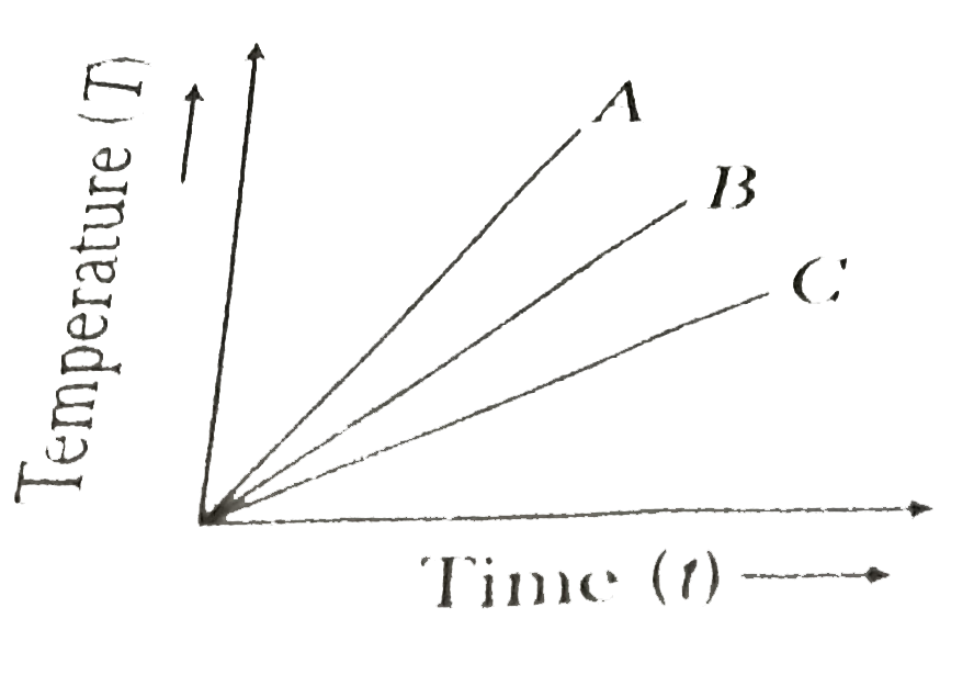 The temperatures versus time graph is shown in figure. Which of the substance A,B and C has the lowest heat capacity if heat is supplied to all of them at equal rates.