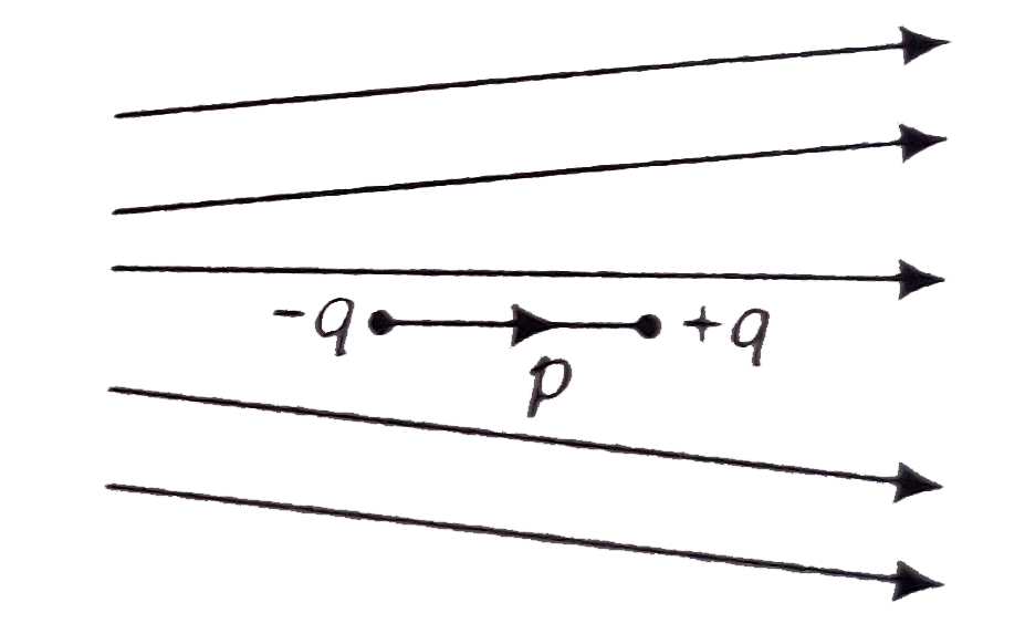 Figure shows electric field lines in which an electric dipole p is placed as shown. Which of the following statements is correct ?