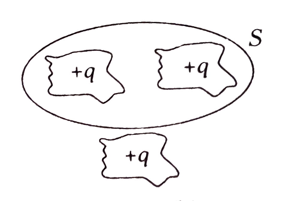 Figure shown below is a distribution of charges. The flux of electric field due to these charges through the surface S is