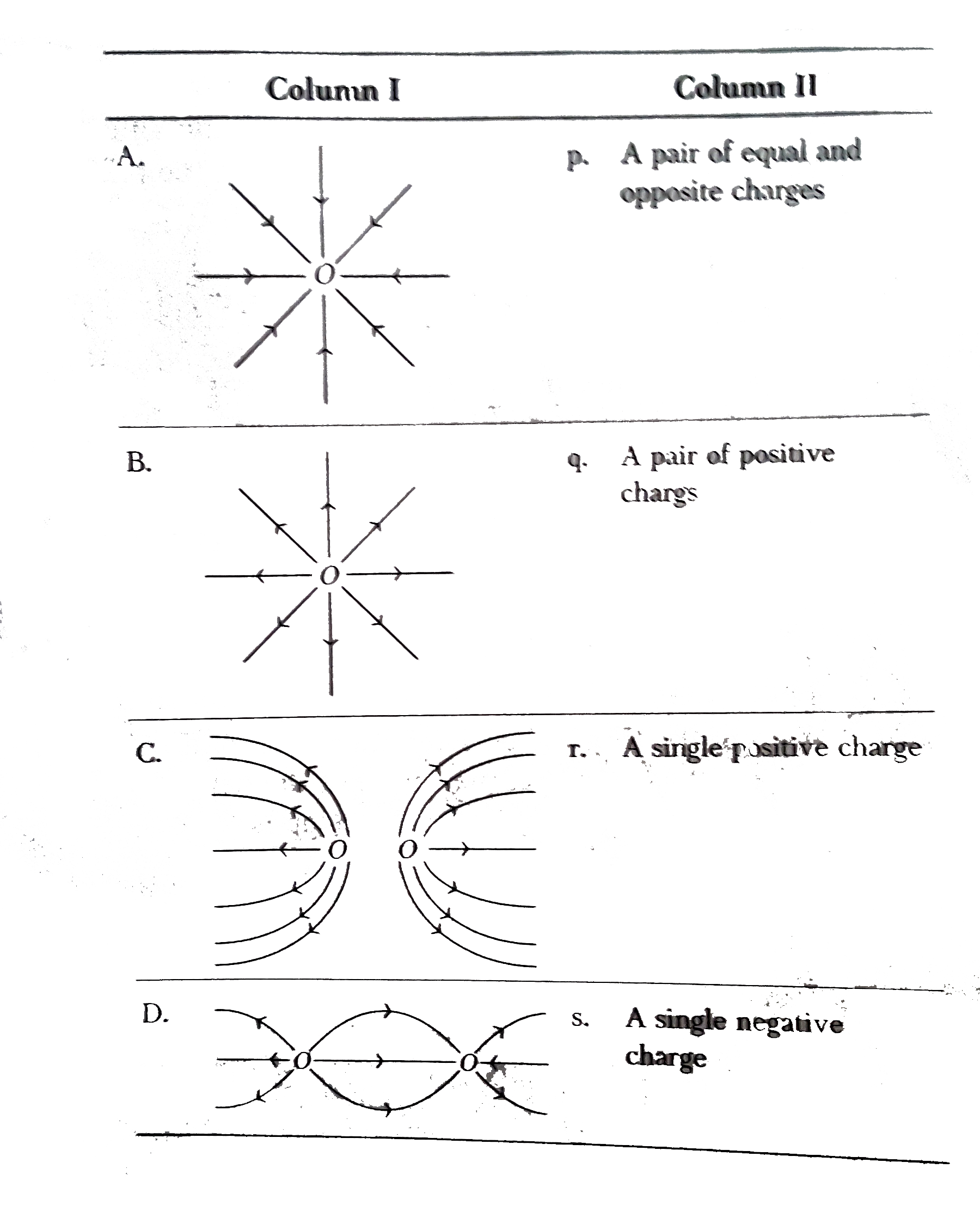Match the field lines given in Column I with charge configuration due to which field lines exist in Column II.