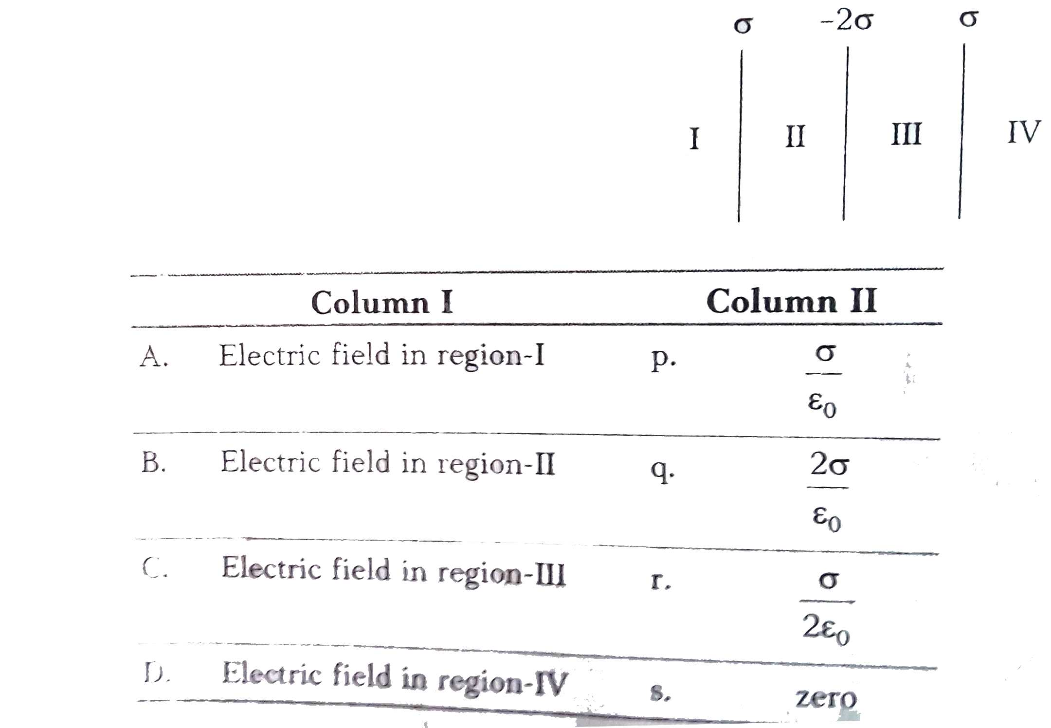 Four metallic plates are charged as shown in figure. Now, match the following two columns.   I overset(sigma)(|)Iioverset(-2 sigma)(|)IIIoverset(sigma)(|)IV