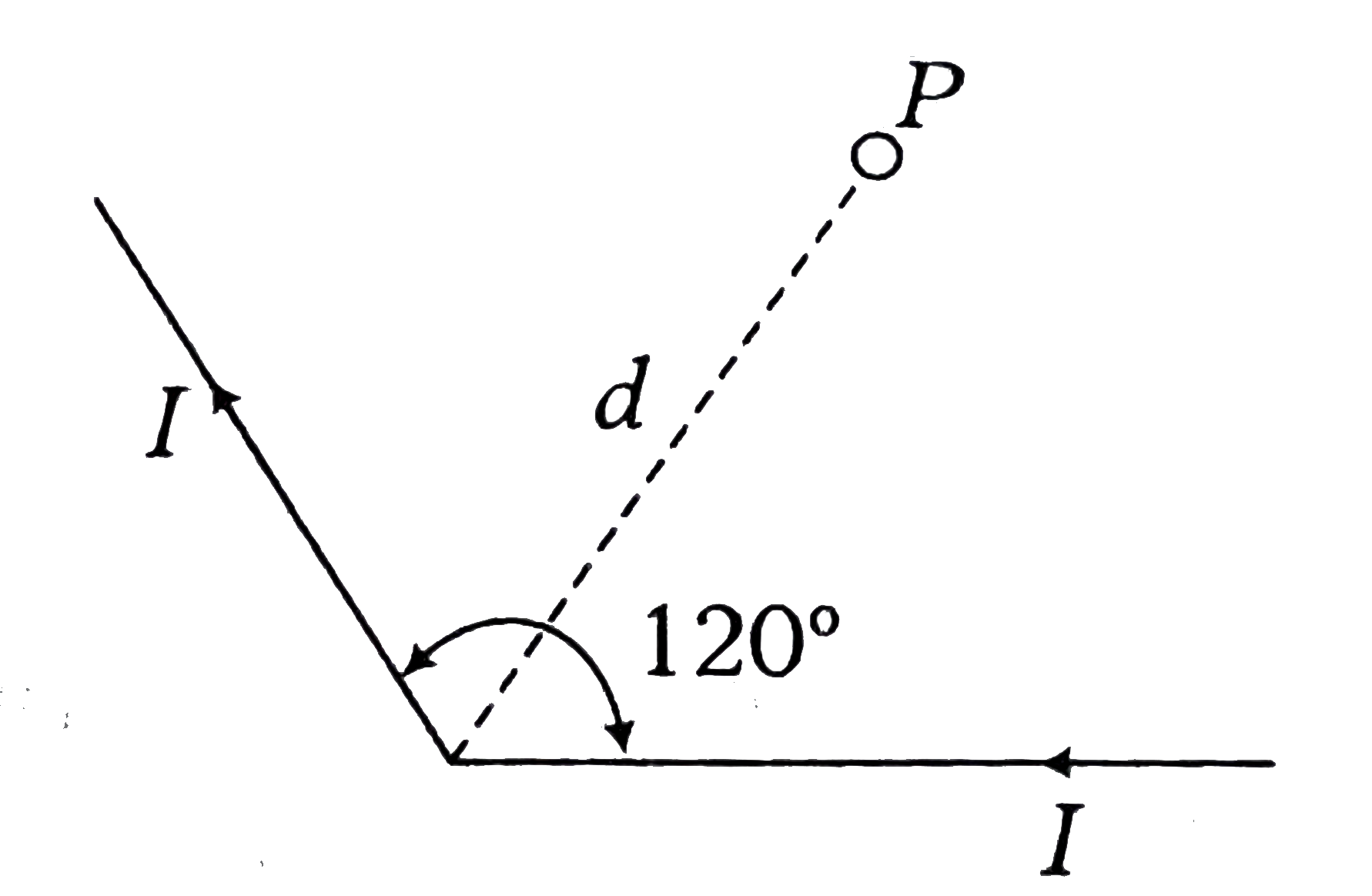 A long conducting wire carrying a current I is bent at  120^(@) ( see figure). The magnetic field B at a point P on the right bisector of bending angle at a distance d from the bend is    (mu(0) is the permeability of free space)