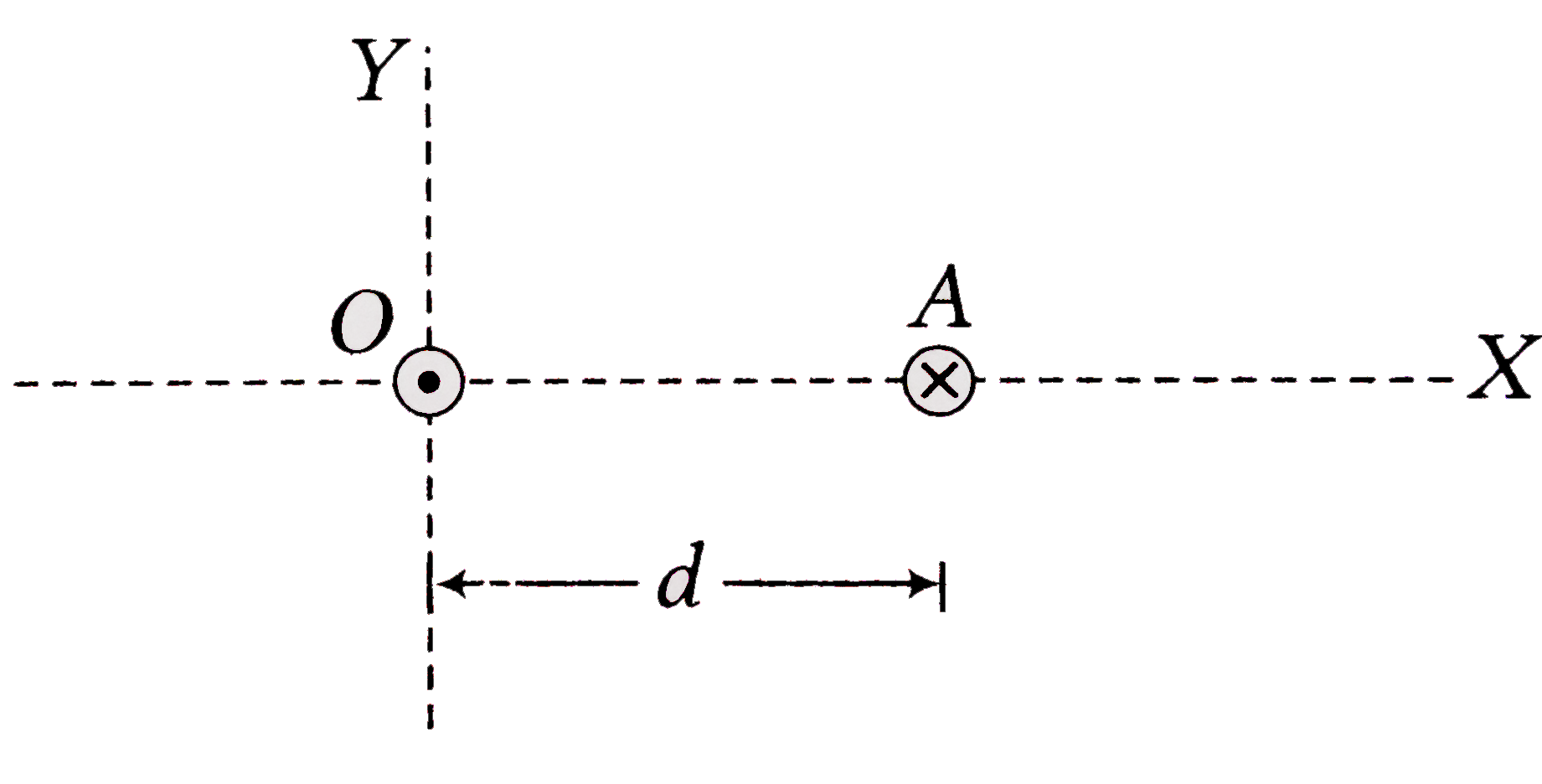 Two long wires carrying  same currents in opposite directions  are placed at separation D as shown.Predict variation of magnetic field as one moves from the point O and A