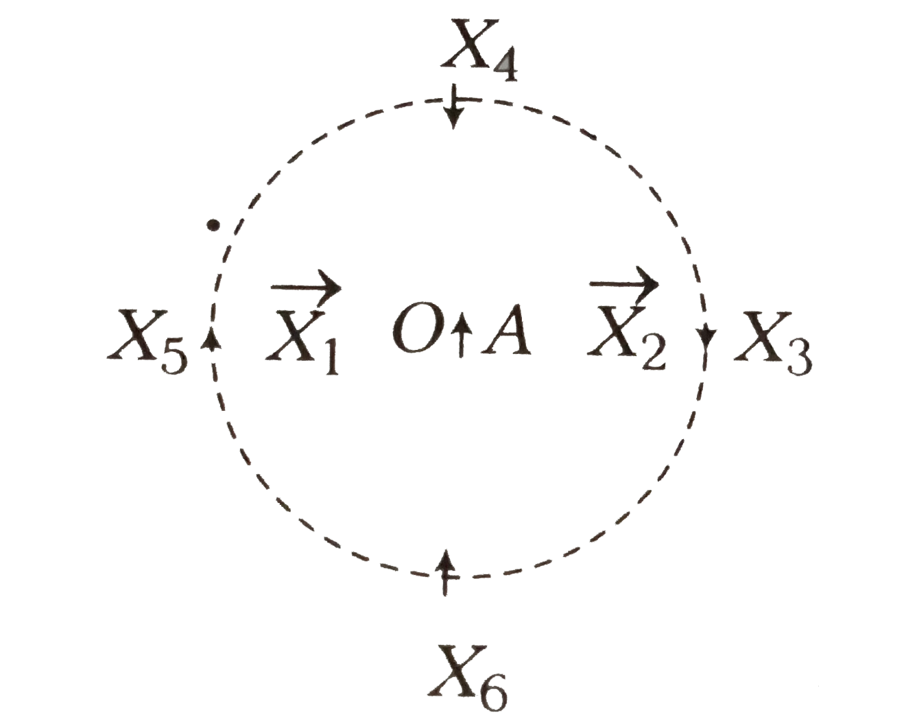 Consider the situation shown in the diagram, where A small magnetised needle A is placed at a centre marked, as O. The direction of its mangetic moment I s indicated by arrow. The other arrow show different position (and orientations of the magnetic moment) of antoher identical magnetised eedle X.   In which configuration the system is not in equlibrium?   (ii) In which configuration is the system in (a) stable and (b) unsable equilibrium   (iii) Which configuration corresponds to the lowest potentials energy among all the configuration shown