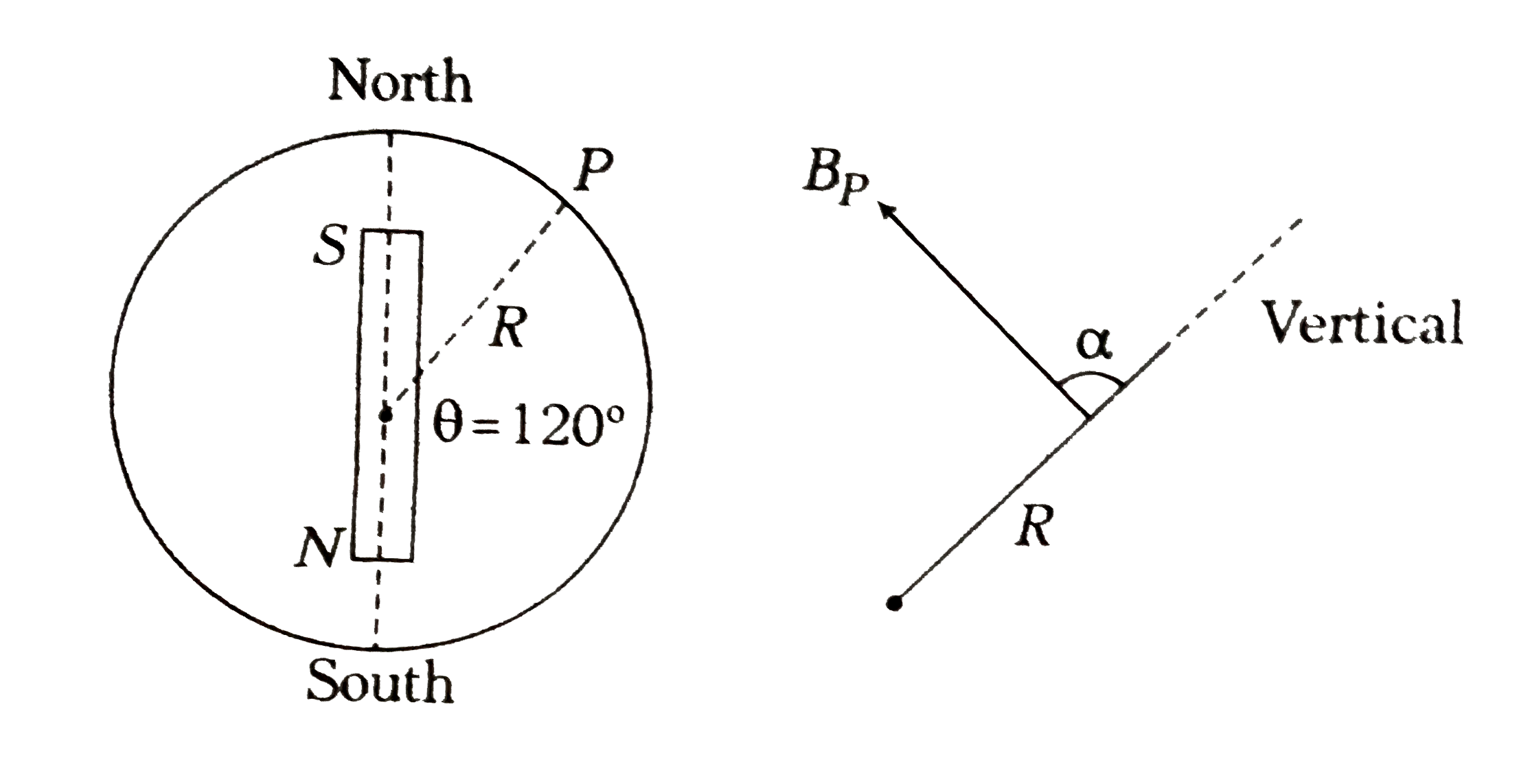 The earth's magnetic field at geomagnetic poles has a magnitude 8xx10^(-5)T. Find the magnitude and the direction of the field at a point on the earth's surface where the radius makes an angle of 120^(@) with its axis of the earth's assumed magnetic dipole. What is the inclination dip at this point?