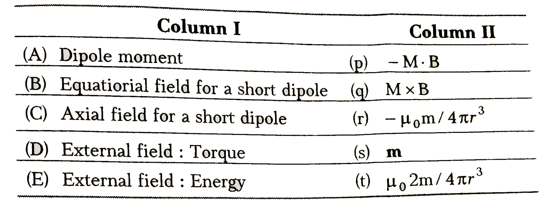 With reference to magnetic dipole, match the tems of Column I with the tems of Column Ii and Choose the correct option from the codes given below.