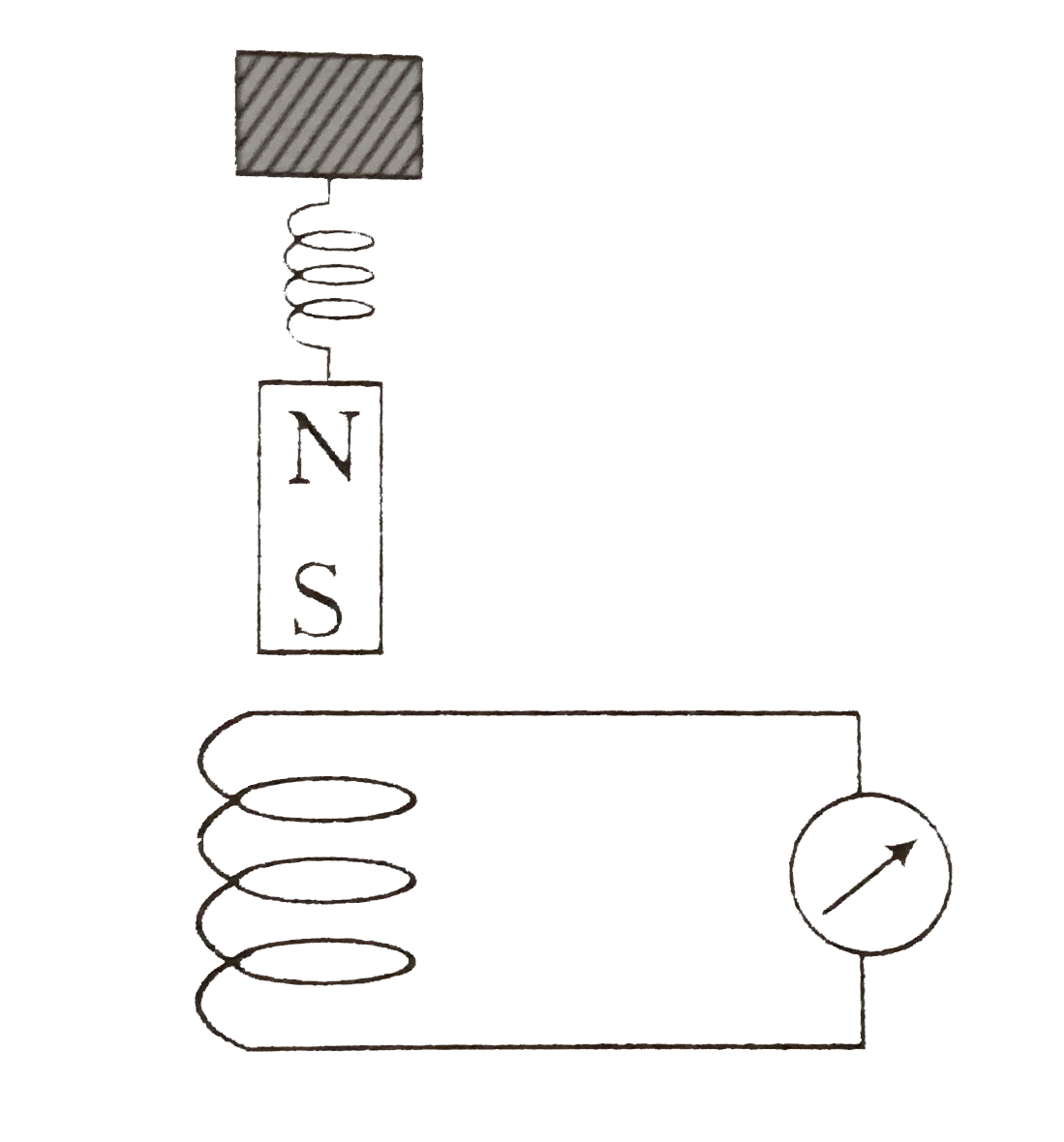 A magnet N-S is suspended from a spring and while at oscillates, the magnet moves in and out of the coil C. The coil is connected to a galvanometer G.      Then, as the magnet oscillates,