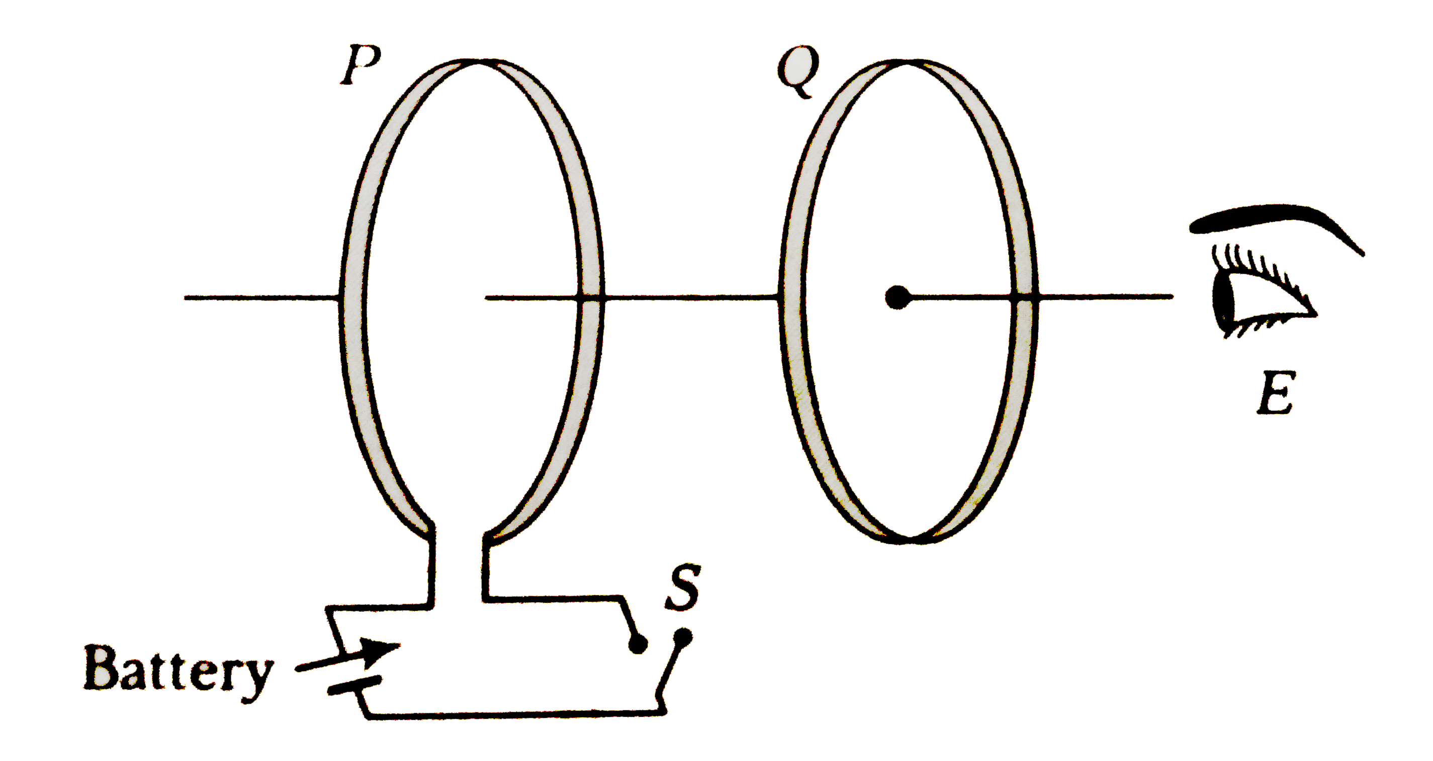 As shown in figure, P and Q are two co-axial conducting loops separated by some distance. When the switch S is closed, a clockwise current I(P) flows in P (as seen by E) and an induced current I(Q(1)) flows in Q. The switch remains closed for a long time. When S is opened, a current I(Q(2)) flows in Q.   Then, the directions of I(Q(1)) and I(Q(2)) (as seen by E) are
