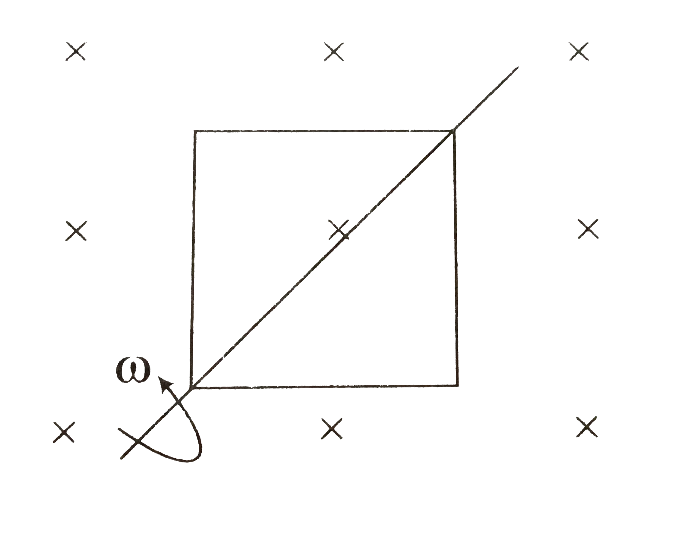 A square loop of edge b having M turns is rotated with a uniform angular velocity  omega about one of its diagonals which is kept fixed in a horizontal position. A uniform magnetic field B(0) exists in the vertical direction.      Find (i) the emf induced in the coil as a function of time t.   (ii) the maximum emf induced.   (iii) the average emf induced in the loop over a long period.   (iv) if resistance of loop is R, amount of charge flown in time t = 0 to t = 2T.   (v) heat produced in time t = 0 to t = 2T.