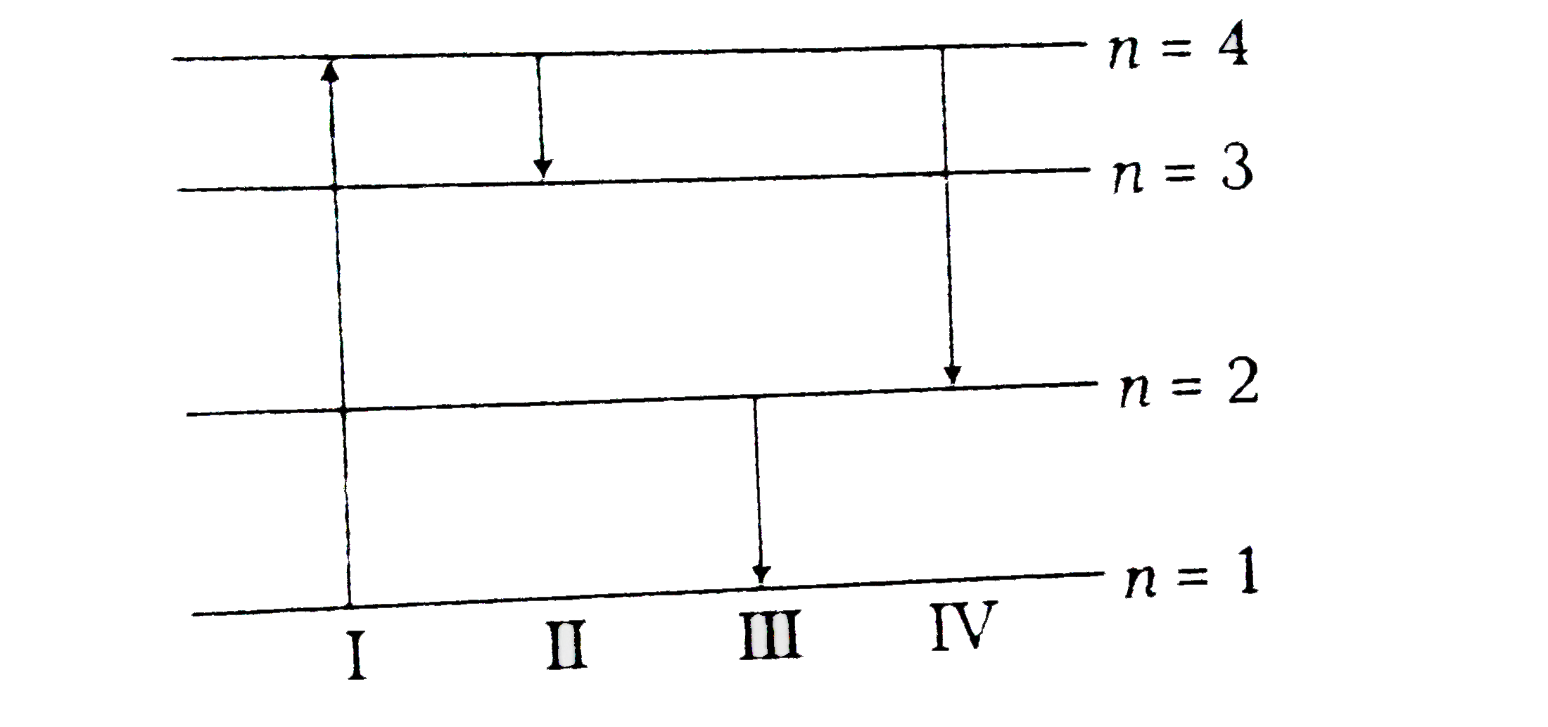 The diagram shows the energy levels for an electron in a certain atom. Which transition shown represents the emission of a photon with the most  energy