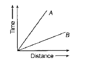 The distance - time graph for the motion of two vehicles . A and B is given below. Which one of the following statements is true ?