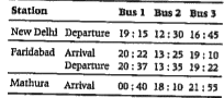 Look at the following table      Which bus takes the least time to reach Mathura from New Delhi?