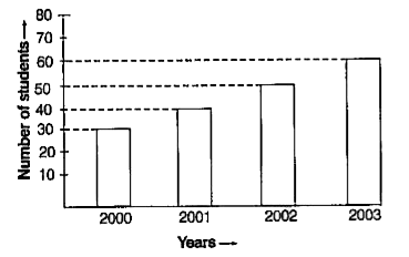 The following bar graph shows the number of students in a particular class of school. Then, answer the following questions.      What is the number of students in the year 2003?