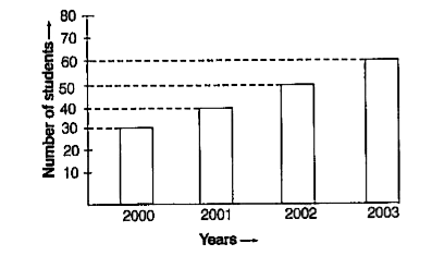 The following bar graph shows the number of students in a particular class of school. Then, answer the following questions.      Is the number of students in the year 2002 is twice that in the year 2000?