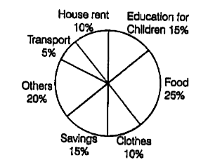 Study the given pie chart carefully and answer the question based on it.   Below pie chart given the expenditure (in percentage) on various items and savings of a family during a month.      Expenditure on which item is equal to the total savings of the family?