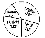 The Pie-graph given here shows the number of students opting different subjects in a school. If there are a total of 720 students, then by studying the pie-graph answer the questions.        The total number of students studying English and Punjabi subjects are