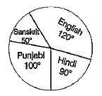 The Pie-graph given here shows the number of students opting different subjects in a school. If there are a total of 720 students, then by studying the pie-graph answer the questions.        The difference in the number of students studying  Hindi and Sanskrit subjects is
