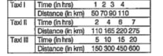 The table shows distance travelled by three taxies.       Which taxi is not travelling at constant speed ?