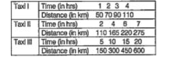 The table shows distance travelled by three taxies.       Which taxi is not travelling at constant speed ? Which taxi is faster ?
