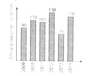 In the given figure bar diagram, the wheat production of a farm from year 2009 to 2014 is shown. Sum of production during odd years is how many times that of the even years.