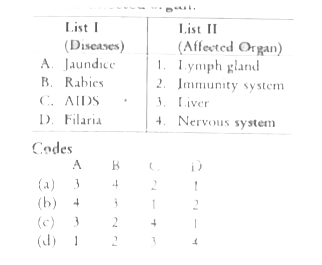 Select the right option for matching the disease and its affected organ