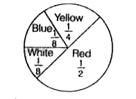 If red part in the following pie chart in 40, what is white part ?