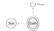 Observe carefully the location of the Sun, Earth and Moon in the given diagram and tell what it depicts