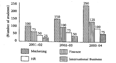 The bar graph shown below reveals the data about the no. of students in different disciplines of MBA at a prominent Business School in India.      In the session of 2002-03 what percentage of MBA students are studying International Business ?