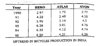 In India there were only three bicycle making companies in the given period. The following table shows the production of units (in 000)      Which of the following statements is/are correct ?   (i) Atlas cycles hae recorded the fastest growth rate.   (ii) Total bicycles production was the highest in 1993   (iii) Hero cycles on an average account for 48% of total bicycles production