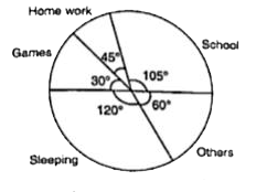 The following pie chart shows the hourly distribution of all the major activities of a student.      If he spends (1)/(3) rd time of home work in Mathematics then the no. of hours spends in rest of the subjects in home work :