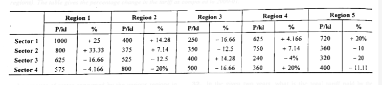 Answer the question based on the following information. The following table gives the traiff (in paise per kilo-litre) levied by the Lucknow jal Nigam in 2003-04 in four sector and the region within them. (Each sector is divided in 5 regions). The table gives the percentage change in the tariff as compared to 2000-01.      What was the approximate average tariff in region 2 in 2000-01 ?