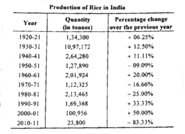 Solve the following questions on the basis of given data in the following table :      The production of rice in 1959-60 is what percentage of rice in 1960-61.