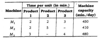 A company produces three products. The products are processed on 3 different machines. The time required to manufacture one unit of each the three products and the daily capacity of three machines are given in the table below :      How many units of product 1 can be produced in one day?