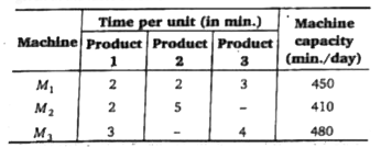 A company produces three products. The products are processed on 3 different machines. The time required to manufacture one unit of each the three products and the daily capacity of three machines are given in the table below :      Read the following additional data for question number 9, 10 and 11. The profit per unit for product 1, 2 and 3 is Rs. 3, Rs. 4 and Rs 5.   What combination of P(1), P(2) and P(3) will yield maximum profit under the manufacturing constraints?   1. P(1) - 25, P(2) - 50, P(3) - 100   2. P(1) - 20, P(2) - 60, P(3) - 80   3. P(1) - 100, P(2) - 0, P(3) -50   4. P(1) - 0, P(2) - 80, P(3)- 100