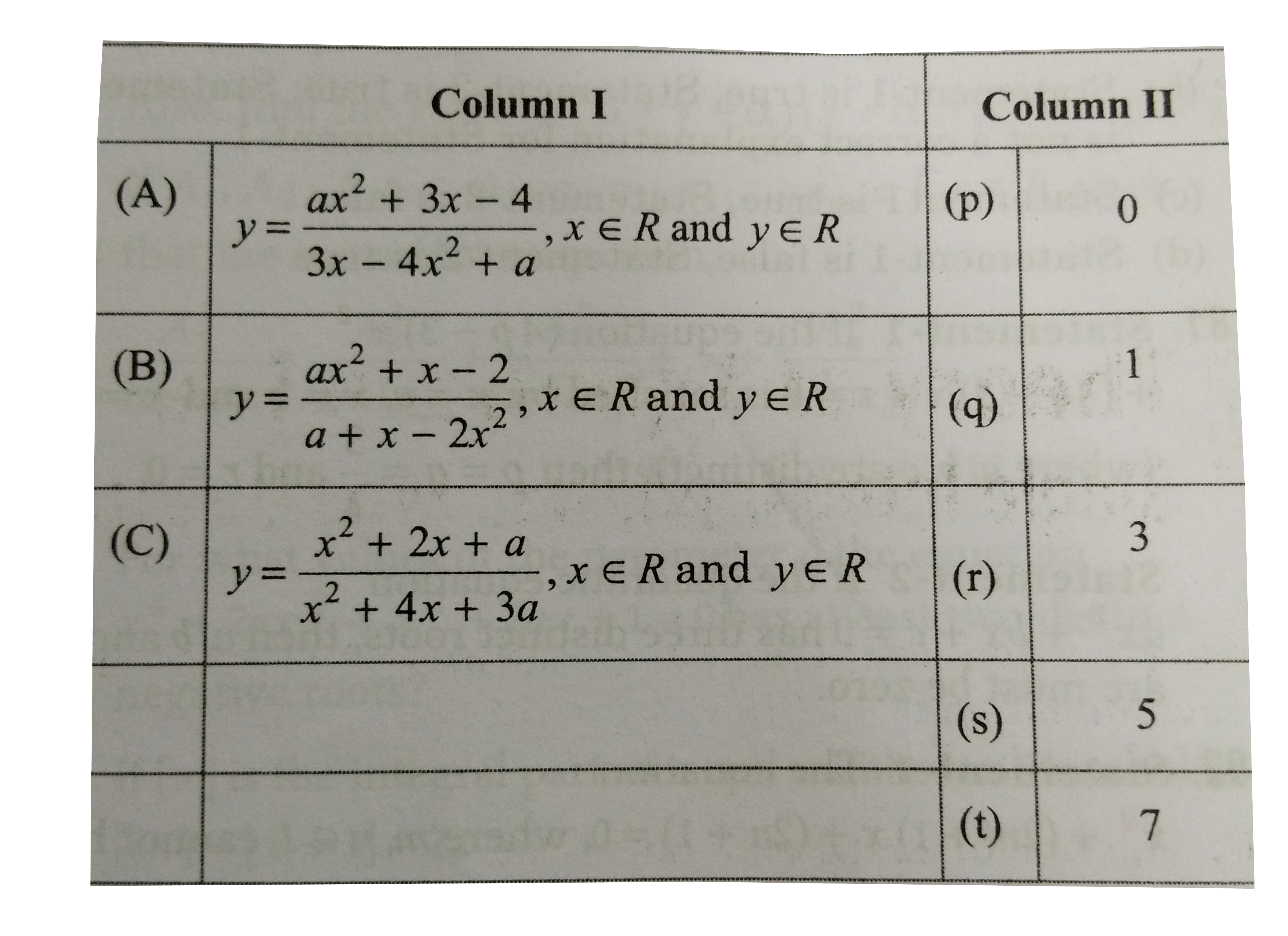 Column I contains rational algebraic expressions and Column II contains possible integers of a.