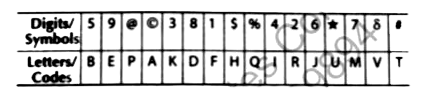 In each question below, a group of digits/symbols is given, followed by four combinations of letters numbered (a), (b), (c) and (d). You have to find out which of the combinations (a), (b), (c) and (d) correctly represents the group of digits/symbols based on the following coding system and the conditions those follow and mark the number of that combination as your answer. If none of the four combinations correctly represents the group of digits/symbols, mark (e) i.e.,