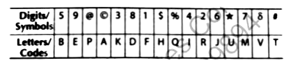 In each question below, a group of digits/symbols is given, followed by four combinations of letters numbered (a), (b), (c) and (d). You have to find out which of the combinations (a), (b), (c) and (d) correctly represents the group of digits/symbols based on the following coding system and the conditions those follow and mark the number of that combination as your answer. If none of the four combinations correctly represents the group of digits/symbols, mark (e) i.e.,