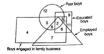 The circle represents poor boys the square represents educated boys the triangle represents the boys who are employed somewhere and the rectangle represents those who help in the family busines . Each section of the diagram is numbered . Now answer the questions given below on the basis of this diagram.      Which number represents. those poor boys who help in family busmess but are not educated or employed elsewhere?