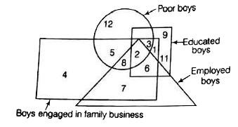 The circle represents poor boys the square represents educated boys the triangle represents the boys who are employed somewhere and the rectangle represents those who help in the family busines . Each section of the diagram is numbered . Now answer the questions given below on the basis of this diagram.       Which number represents the group of educated poor boys who are employed some -where but do not help in family business ?