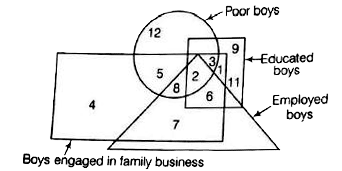 The circle represents poor boys the square represents educated boys the triangle represents the boys who are employed somewhere and the rectangle represents those who help in the family busines . Each section of the diagram is numbered . Now answer the questions given below on the basis of this diagram.     Which number represents that section of poor boys who are neither educated nor are in any employment or have any family business ?