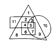 In the given diagram, circle represents Professionals, square represents Dancers, triangle represents Musicians and rectangle Europeans. Different region in the diagram are numbered 1 to 11 . Who among the following is neither a Dancer nor a Musician but is professional and not a European?
