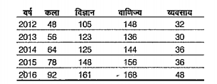 नीचे दी गई तालिका में एक महाविद्यालय में दिए गए 5 वर्षों में कला, विज्ञान, वाणिज्य तथा व्यवत्ताय पढ़ने वाले छात्रों की सख्या को दर्शाया गया है।   2012 से 2016 तक व्यवसाय के छात्रों की संख्या की वार्षिक सामान्य वृद्धि दर (% में) कितनी है?