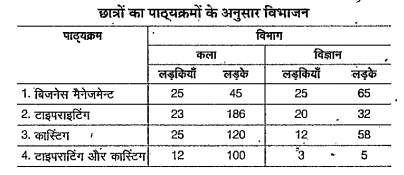 उपयुक्त तालिका को पढ़कर निम्नलिखित प्रश्नों का उत्तर दें।   बिजनेस मैनेजमेन्ट तथा कास्टिंग के विद्यार्थियों की संख्या सिर्फ टाइपराइरिंग के विद्यार्थियों की संख्या से कितने प्रतिशत अधिक है?