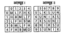 एक शब्द केवल एक संख्या समूह द्वारा
दर्शाया गया है, जैसा कि विकल्पों में से

॥। किसी एक में दिया गया है। विकल्पों में दिए
गए संख्या समूह, अक्षरों के दो षर्गों द्वारा
बनाए जाते हैं, जैस्ता कि नीचे दिए गए दो

आव्यूहों में हैं। आव्यूह 1 के स्तम्म और

- चंकित की रांख्या 0 से 4 दी गई है और

 आब्यूह 1 की 5से 9 इन आव्यूहों से एक ,

अक्षर को पहले उराकी पंडित और “बाद में

| स्तम्भ संख्या द्वारा बताया जा सकता है।

2 उदाहरण के लिए, 'B' को 11, 30 आदि
द्वारा बताया जा सकता है, 'U' को 58, 89
आदि द्वारा बताया जा सकता है। दिए गए
शब्द 'KIDS'के लिए समूह बताना है।