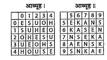 एक शब्द केवल एक संख्या-समूह द्वार
दर्शाया गया है, जैसे कि विकल्पों में से किसी
एक में दियां गया है! विकल्पों मैं दिए गए
संख्या समूह अक्षरों के दो ब्गों द्वार दर्शाए
गए हैं, जैसे कि नीचे दिए गए दो आव्यूहों में
द हैं। आव्यूह 1 के स्तम्म और पंक्ति की संख्या
| 0 से 4 और आयव्यूह 1 के 5 से 9तक दी ।
गई है। इन आव्यूहों से एक अक्षर को पहले
उसकी पंबित और बाद में स्तम्म संख्या द्वारा दर्शाया जा सकता है। उदाहरण के लिए, 'O'
 को 03, 14 आदि द्वारा दर्शाया जा सकता है
तथा 'K'  को 56, 65 आदि द्वारा दर्शाया जा
सकता है। इसी प्रकार: आपको दिए गए शब्द
न'EASE'  के लिए समूह को पहचानना है।