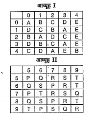 एक शब्द केवल एक संख्या समूह द्वारा दर्शाया
गया है, जैसा कि विकल्पों में से किसी एक में
दिया गया है। विकल्पों में दिए गए संख्या
समूह, अक्षरों के दो वर्गों द्वारा दर्शाए गए हैं,
जैसा कि नीचे दिए गए दो आत्यूहों में हैं!
आव्यूह 1 के स्तम्भ और पंक्ति की संख्या 0 से
4 दी गई है और आव्यूह 7 की 5 से 9 1 इन
आब्यूहों से एक अक्षर को पहले उसकी पंक्ति
और बाद में स्तम्भ संख्या द्वारा दर्शाया जा
सकता है। उदाहरण के लिए, 'B' को 01, 31
आदि द्वारा दर्शाया जा सकता है तथा 'P'  को
67, 75 अदि द्वारा दर्शाया जा सकता है। इसी
कह से आपको शब्द 'CARD'के लिए समूह
ग्रे पहचानना है।