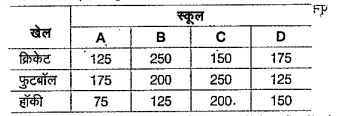 यह तालिका विभिन्न विद्यालयों के विभिन्न खेल खेलने वाले विद्यार्थियों की संख्या को दर्शाती है।   यदि सभी स्कूलों के हॉकी खेलने वाले विद्यार्थियों के आँकड़ों, को
वृत्त-आरेख (पाई चार्ट) द्वारा दर्शाया जाता है, तो कॉलेज C के हॉकी खेलने वाले विद्यार्थियों को दर्शाने वाले त्रिज्यखण्ड (सेक्टर) का केन्द्रीय
कोण (निकटतम पूर्ण संख्या में) क्या होगा?