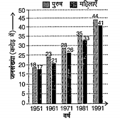 दिया गया बार ग्राफ, भारत में वर्ष 1951-1991 के दोरन पुरुषों ऑर महिलाओं की संख्या को चित्रित करता है। ग्राफ का अध्ययन कीजिए ओर निम्नलिखित प्रश्नों के उत्तर दीजिए।   भारत में वर्ष 1991 के दौरान महिला आबादी का अनुमानित प्रतिशत क्या था?