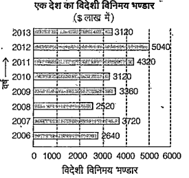 इन प्रश्नों का उत्तर ज्ञात करने के  लिए दिए गए ग्राफ का ध्यानपूर्वक अध्ययन कीजिए।   



वर्ष 2012 में विदेशी विनिमय भण्डार, वर्ष 2009 की तुलना में कितने
गुना था?